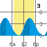 St. Georges tide chart for Wednesday, February 3, 2021