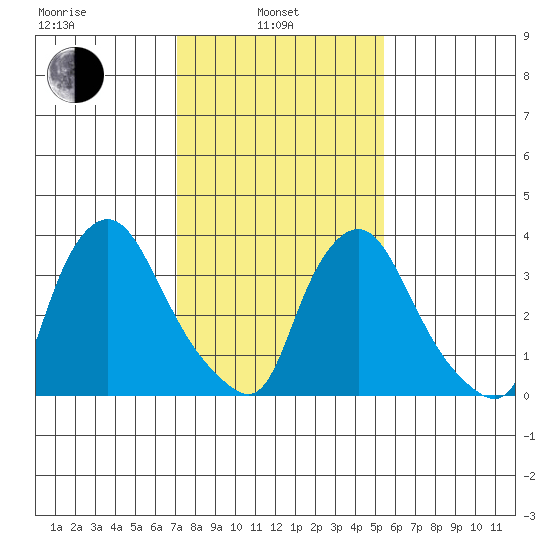 St. Georges tide chart for Thursday, February 4, 2021