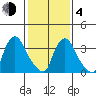 St. Georges tide chart for Thursday, February 4, 2021