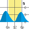 St. Georges tide chart for Friday, February 5, 2021
