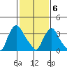 St. Georges tide chart for Saturday, February 6, 2021