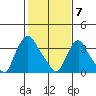 St. Georges tide chart for Sunday, February 7, 2021