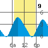 St. Georges tide chart for Tuesday, February 9, 2021