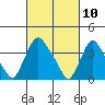 St. Georges tide chart for Wednesday, March 10, 2021