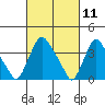 St. Georges tide chart for Thursday, March 11, 2021