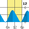 St. Georges tide chart for Friday, March 12, 2021