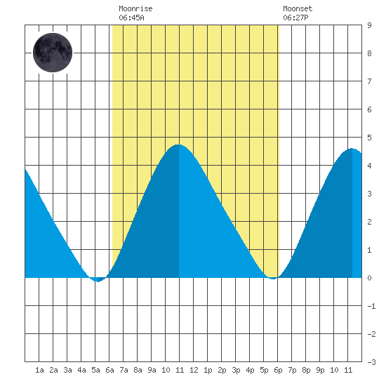 St. Georges tide chart for Saturday, March 13, 2021