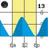 St. Georges tide chart for Saturday, March 13, 2021