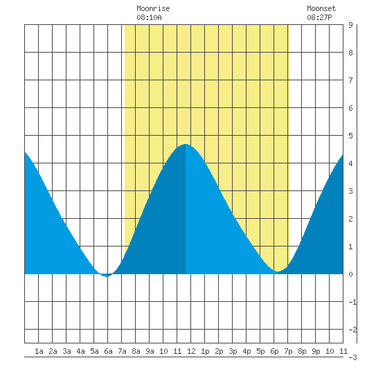 St. Georges tide chart for Sunday, March 14, 2021