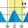St. Georges tide chart for Sunday, March 14, 2021