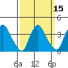 St. Georges tide chart for Monday, March 15, 2021