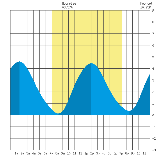 St. Georges tide chart for Tuesday, March 16, 2021