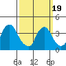 St. Georges tide chart for Friday, March 19, 2021
