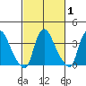 St. Georges tide chart for Monday, March 1, 2021