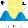 St. Georges tide chart for Sunday, March 21, 2021
