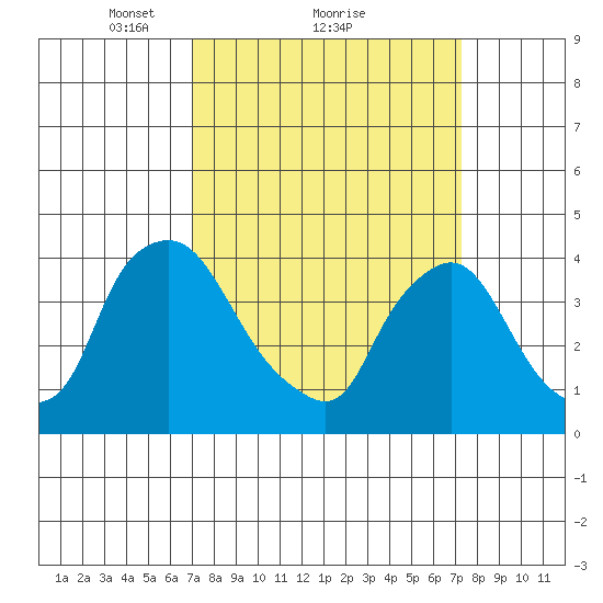 St. Georges tide chart for Monday, March 22, 2021