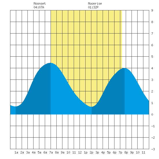 St. Georges tide chart for Tuesday, March 23, 2021