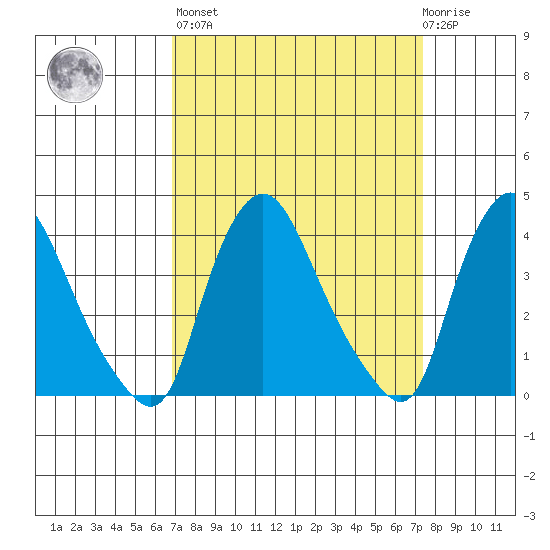 St. Georges tide chart for Sunday, March 28, 2021