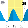 St. Georges tide chart for Sunday, March 28, 2021
