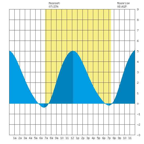 St. Georges tide chart for Monday, March 29, 2021