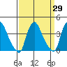 St. Georges tide chart for Monday, March 29, 2021