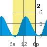 St. Georges tide chart for Tuesday, March 2, 2021