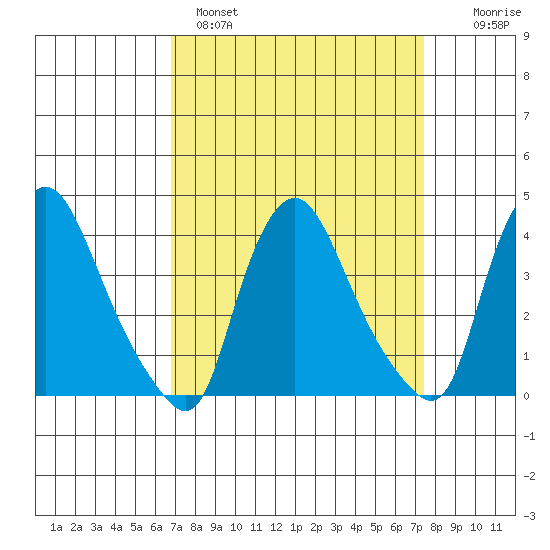 St. Georges tide chart for Tuesday, March 30, 2021