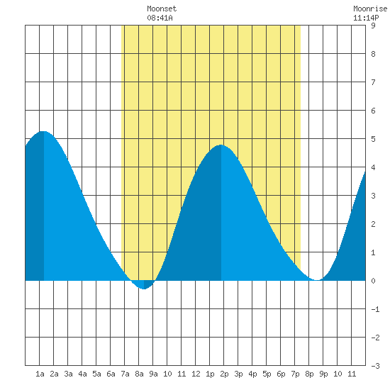 St. Georges tide chart for Wednesday, March 31, 2021