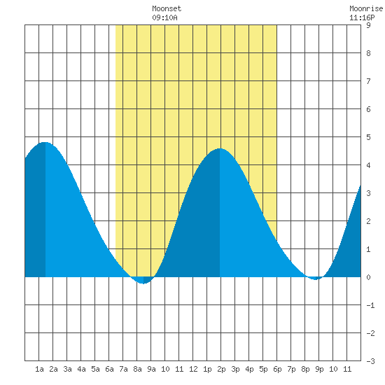 St. Georges tide chart for Wednesday, March 3, 2021