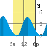 St. Georges tide chart for Wednesday, March 3, 2021