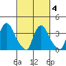 St. Georges tide chart for Thursday, March 4, 2021
