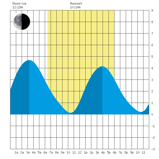 St. Georges tide chart for Friday, March 5, 2021