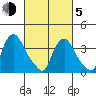 St. Georges tide chart for Friday, March 5, 2021