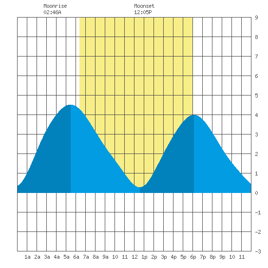 St. Georges tide chart for Sunday, March 7, 2021