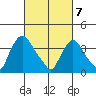 St. Georges tide chart for Sunday, March 7, 2021
