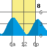 St. Georges tide chart for Monday, March 8, 2021