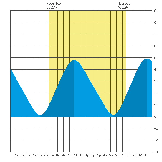 St. Georges tide chart for Saturday, April 10, 2021