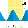 St. Georges tide chart for Saturday, April 10, 2021