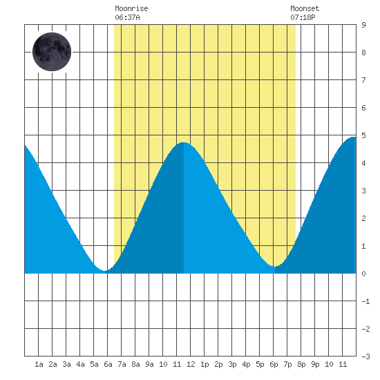 St. Georges tide chart for Sunday, April 11, 2021