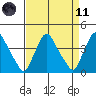 St. Georges tide chart for Sunday, April 11, 2021