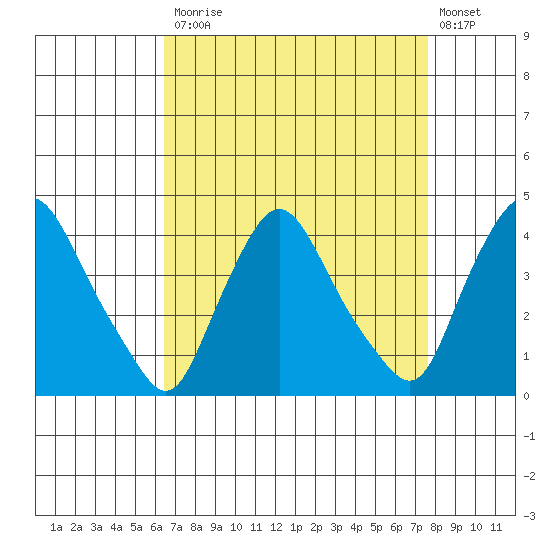 St. Georges tide chart for Monday, April 12, 2021