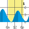 St. Georges tide chart for Thursday, April 1, 2021