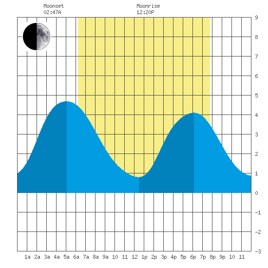 St. Georges tide chart for Tuesday, April 20, 2021
