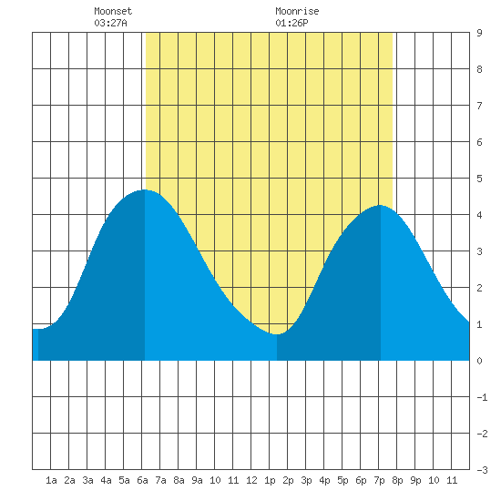 St. Georges tide chart for Wednesday, April 21, 2021
