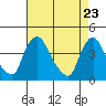 St. Georges tide chart for Friday, April 23, 2021