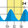 St. Georges tide chart for Saturday, April 24, 2021