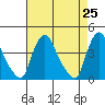 St. Georges tide chart for Sunday, April 25, 2021