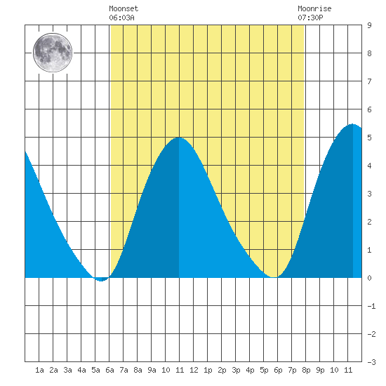 St. Georges tide chart for Monday, April 26, 2021