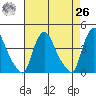 St. Georges tide chart for Monday, April 26, 2021