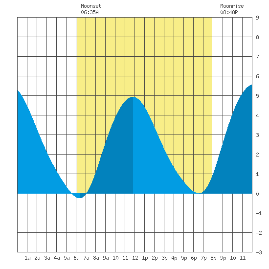 St. Georges tide chart for Tuesday, April 27, 2021